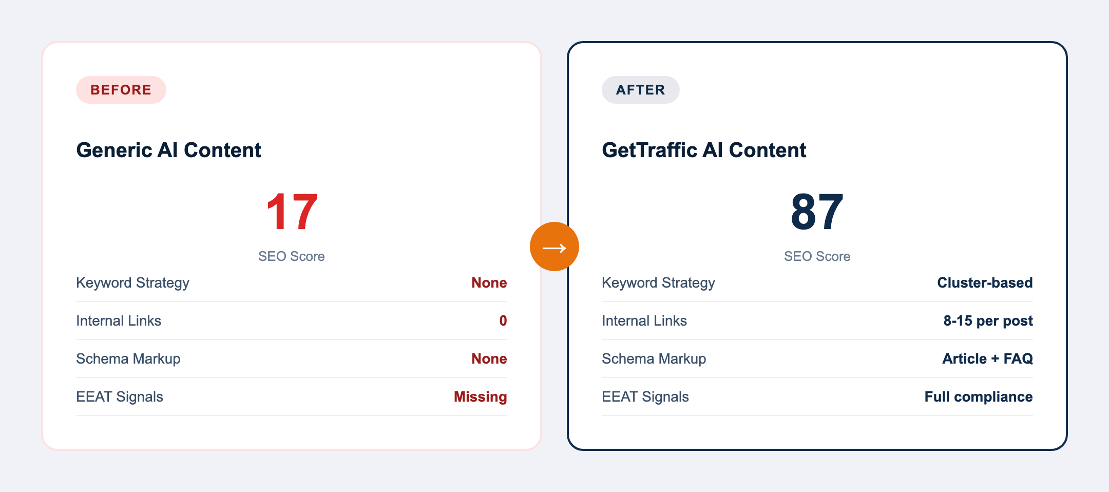Before and after comparison showing generic AI content scoring 17 out of 100 versus GetTraffic content scoring 87 out of 100 on SEO metrics