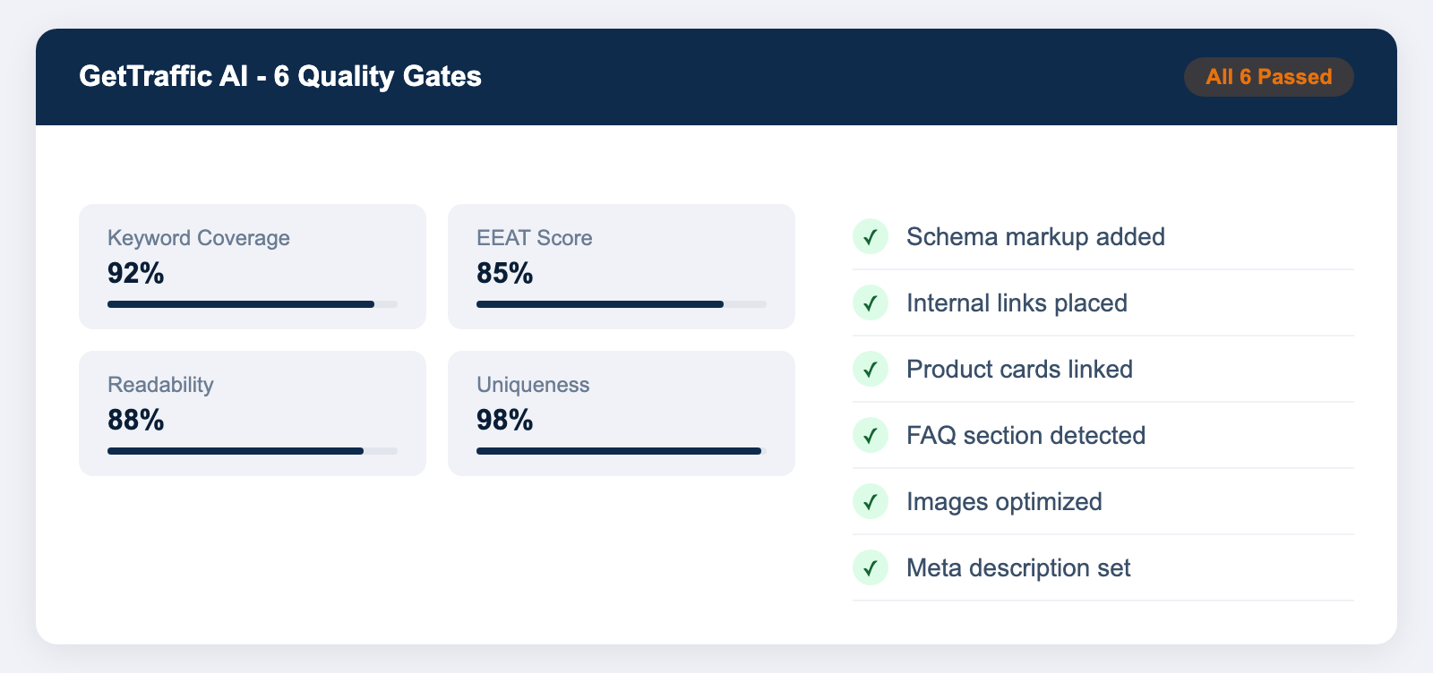 SEO content analysis tool showing 6 quality gates passed - keyword coverage 92 percent, EEAT score 85 percent, readability 88 percent, uniqueness 98 percent