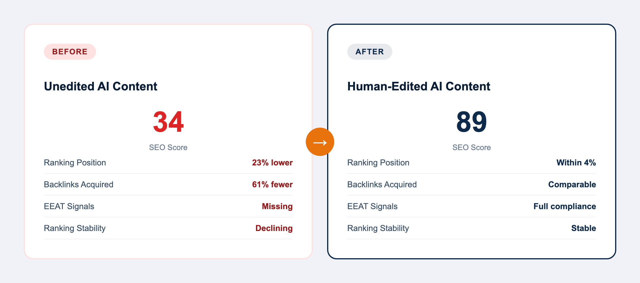 Before and after comparison showing unedited AI content scoring 34 out of 100 versus human-edited AI content scoring 89 out of 100 on quality metrics