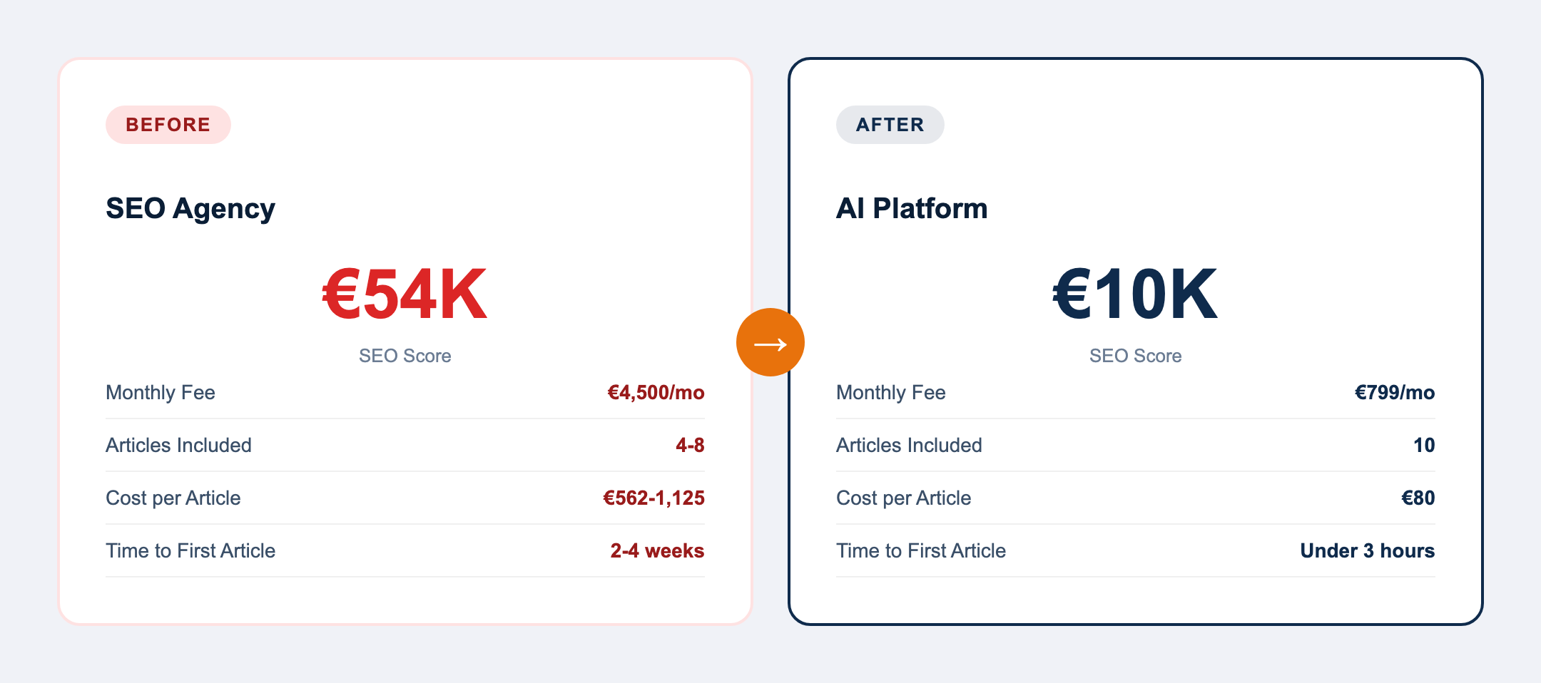 Before and after comparison showing SEO agency costs at 4500 euros per month for 4 to 8 articles versus AI platform at 249 euros per month for 10 articles