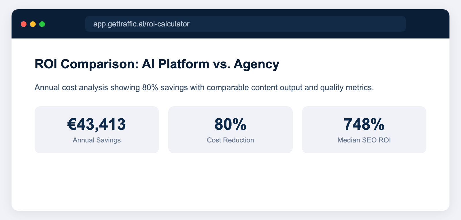 Browser window showing ROI dashboard comparing agency versus AI platform investment with annual savings of 51012 euros highlighted