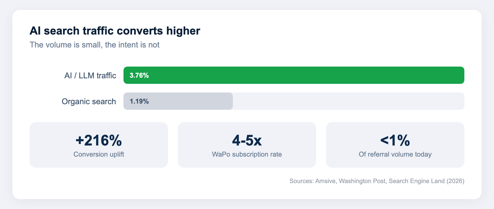 Bar chart comparing AI and LLM traffic at 3.76 percent conversion versus organic search at 1.19 percent, with AI referral volume still under 1 percent