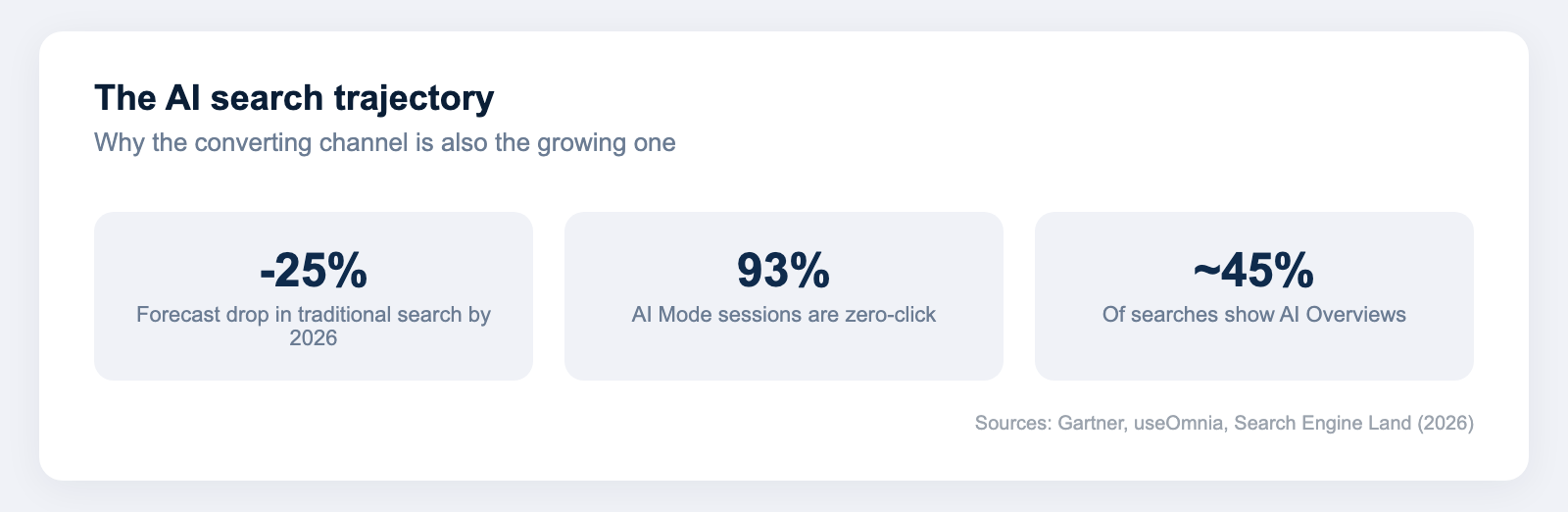 Stat callout showing traditional search forecast to drop 25 percent by 2026, 93 percent of AI Mode sessions ending without a click, and AI Overviews in about 45 percent of searches