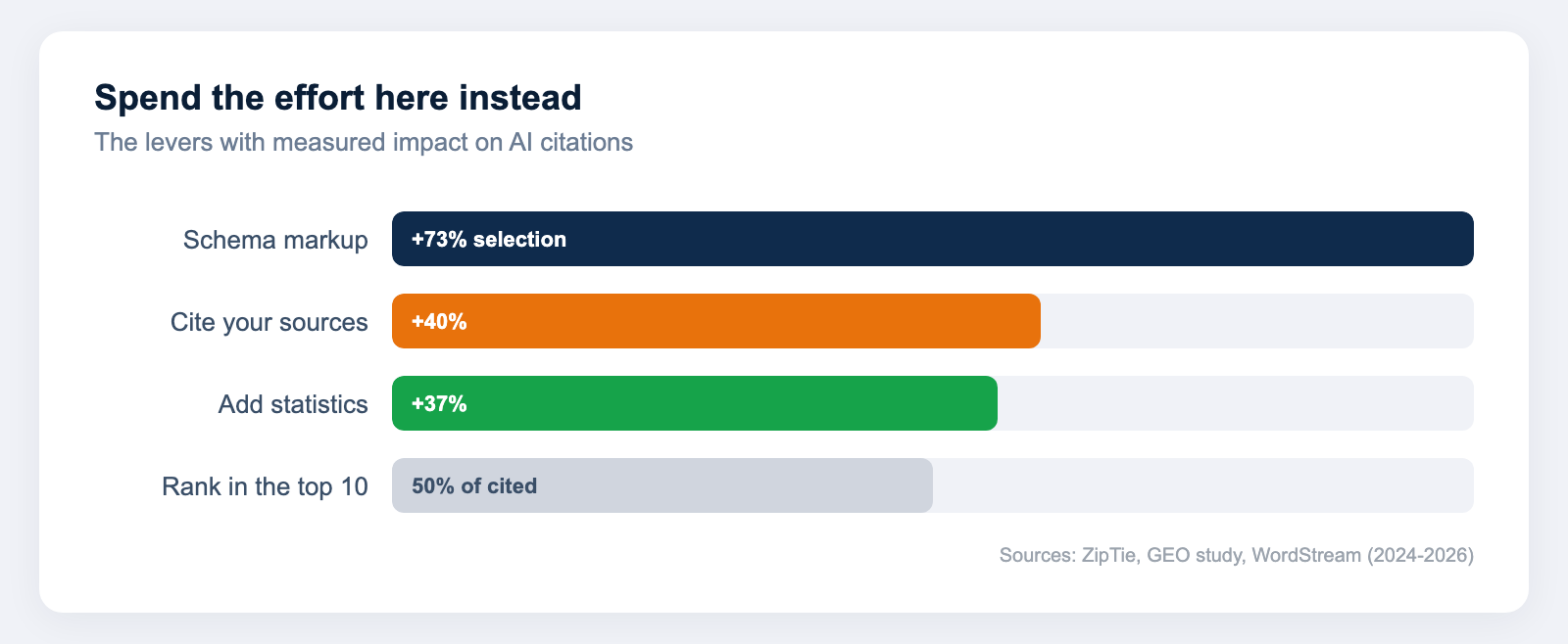 Bar chart of the citation levers that actually work - citing sources plus 40 percent, adding statistics plus 37 percent, schema selection plus 73 percent, and ranking top 10