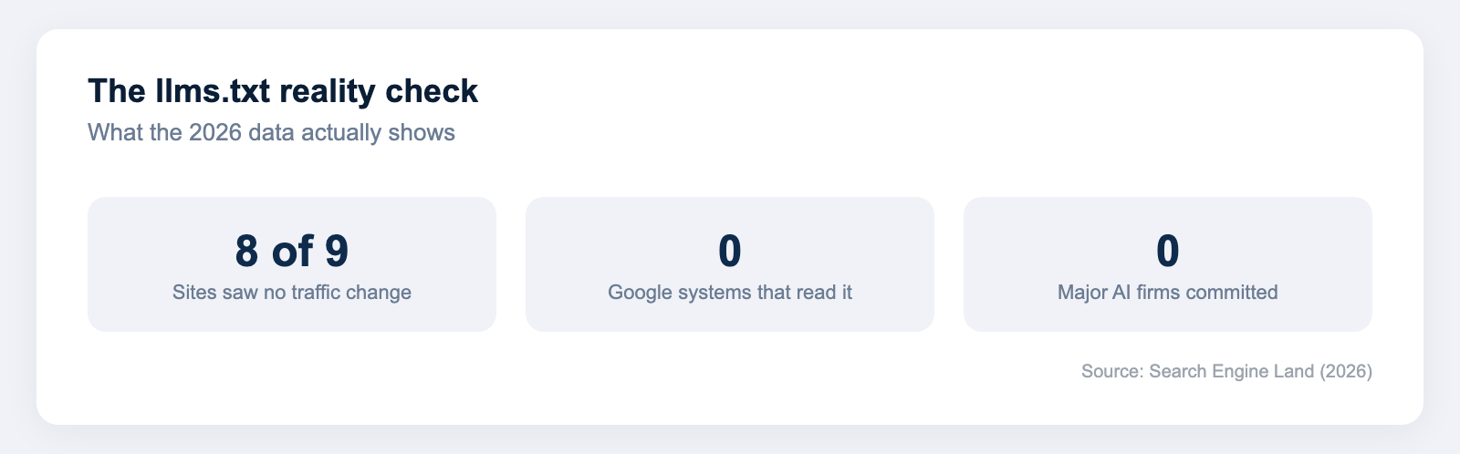 Stat callout showing 8 of 9 sites saw no traffic change after adding llms.txt, zero Google systems read it, and zero major AI companies have committed to it