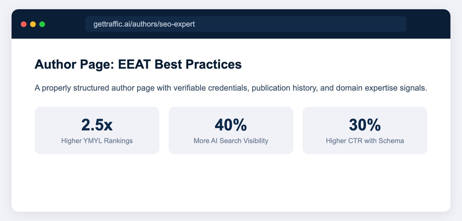 Browser window showing a well-structured author page with credentials, published articles, and expertise indicators that boost EEAT signals