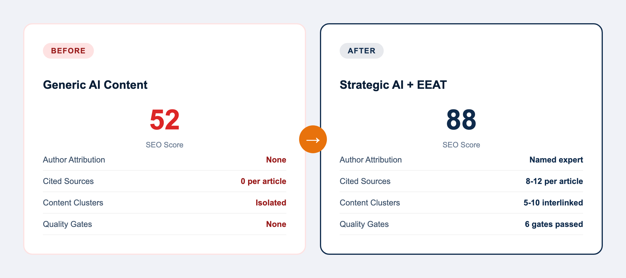 Before and after comparison showing generic AI content scoring 52 out of 100 versus strategic AI content with EEAT scoring 88 out of 100