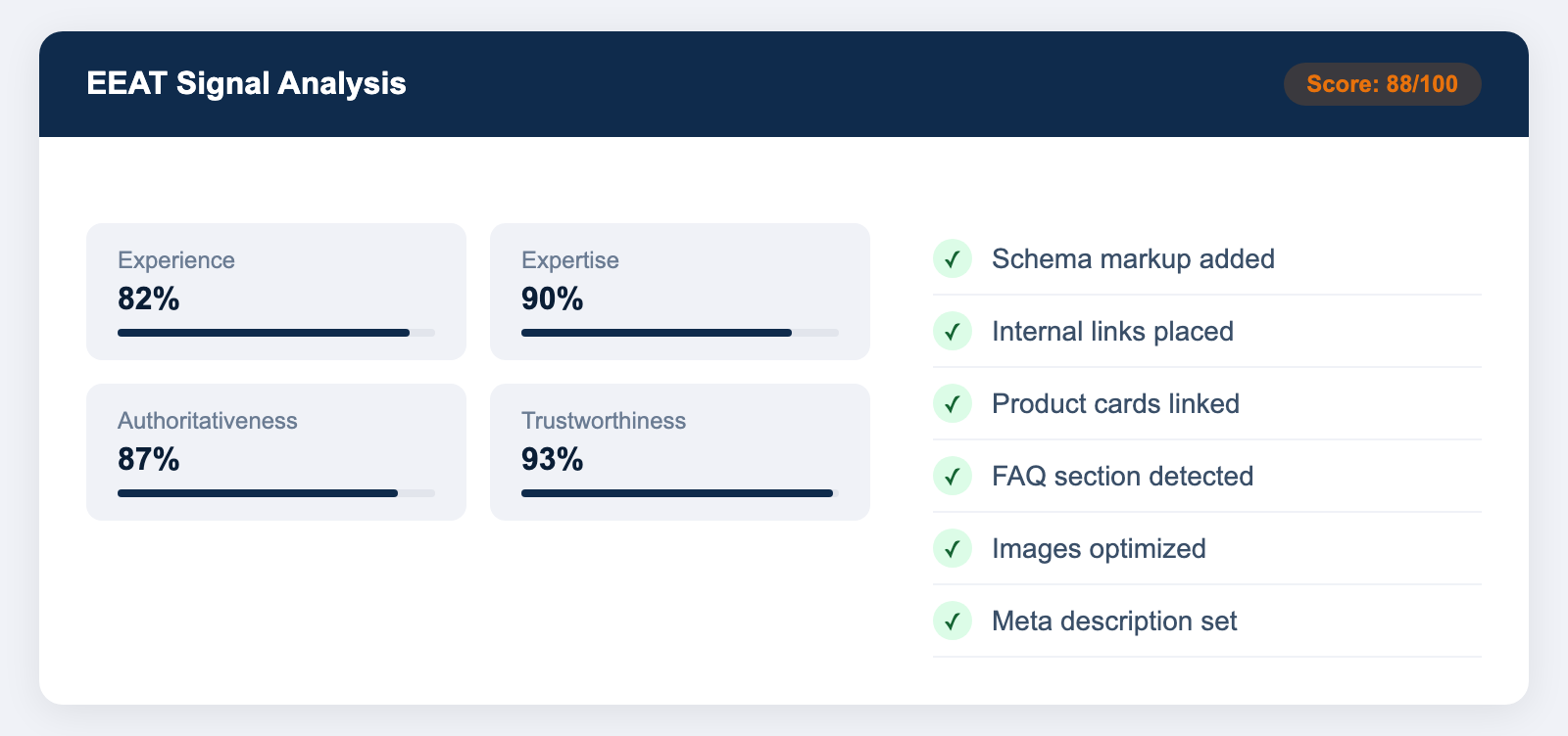 SEO tool showing EEAT scores for AI content: Experience 82 percent, Expertise 90 percent, Authoritativeness 87 percent, Trustworthiness 93 percent