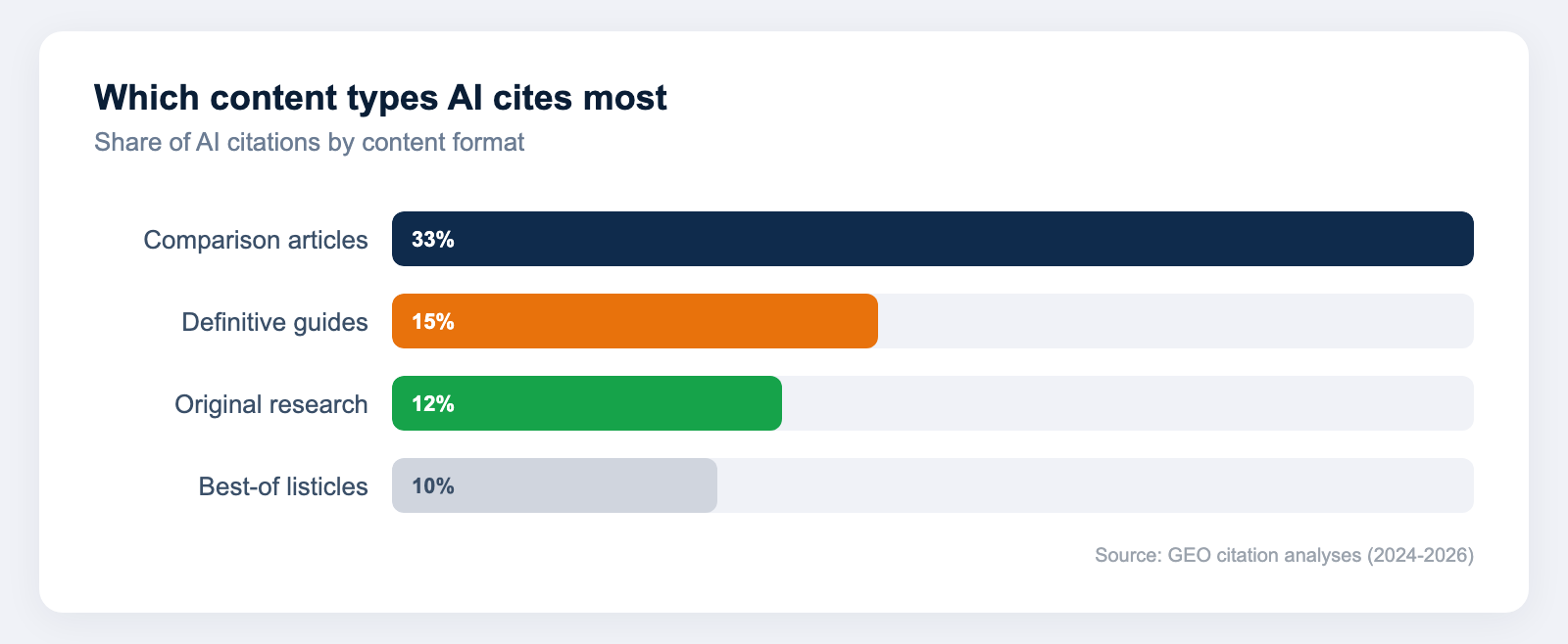 Bar chart of AI citation share by content format - comparison articles 33 percent, definitive guides 15 percent, original research 12 percent, best-of listicles 10 percent