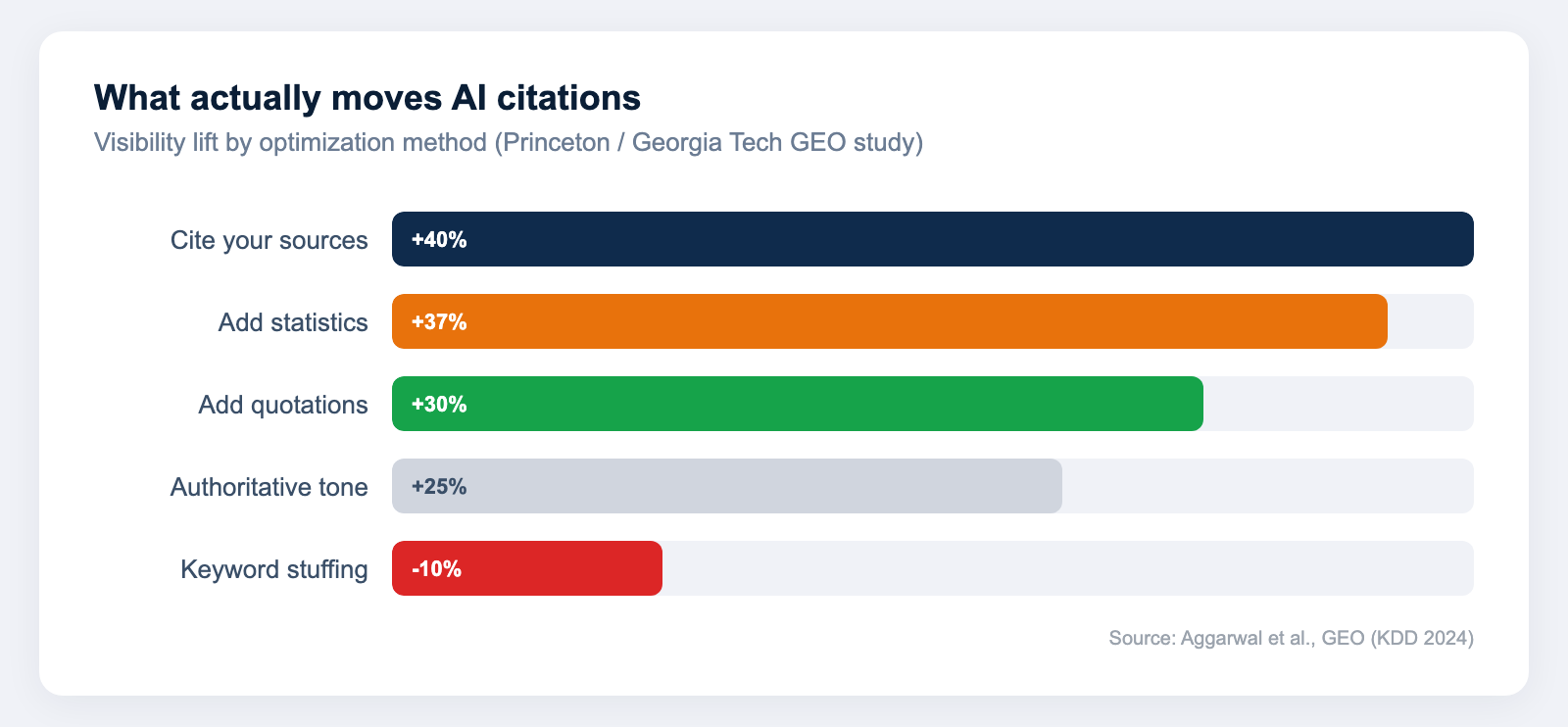 Bar chart of GEO optimization methods by visibility lift - citing sources plus 40 percent, statistics plus 37 percent, quotations plus 30 percent, authoritative tone plus 25 percent, keyword stuffing minus 10 percent