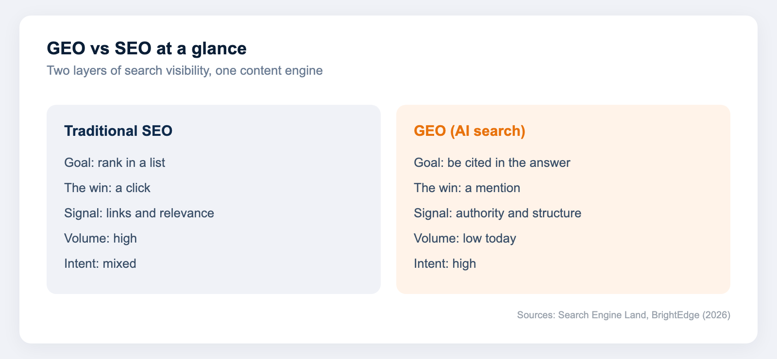 Side by side comparison of traditional SEO versus GEO across goal, the win, primary signal, traffic volume, and intent
