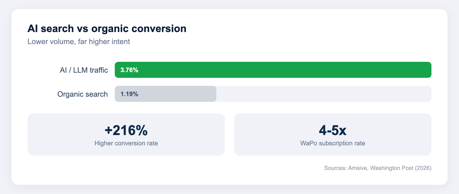 Bar chart comparing conversion rates - AI and LLM traffic at 3.76 percent versus organic search at 1.19 percent, a 216 percent improvement