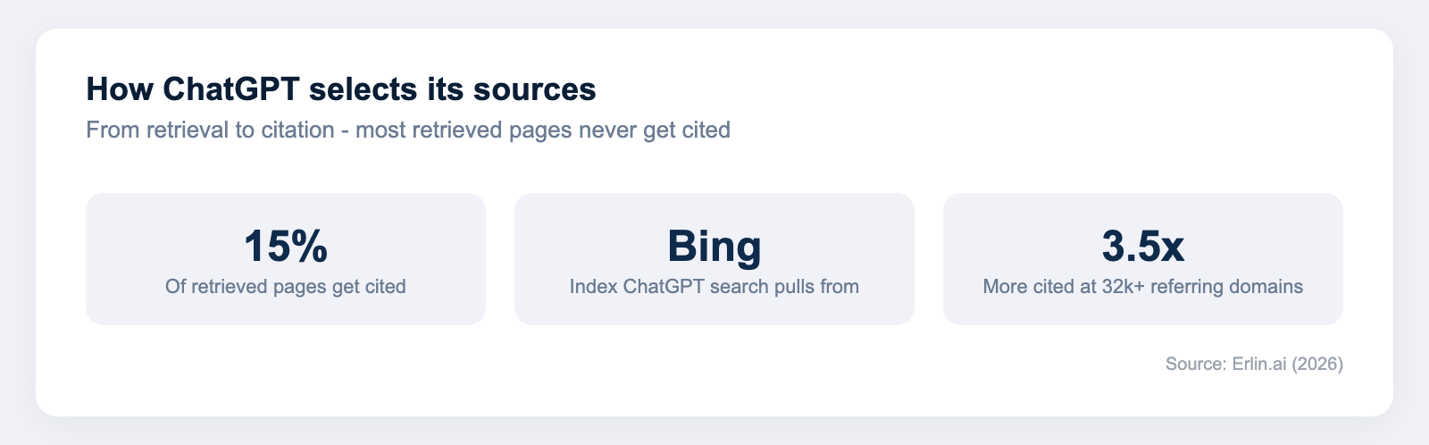 Stat callout showing ChatGPT cites 15 percent of retrieved pages, pulls from the Bing index, and cites high-authority sites 3.5 times more often