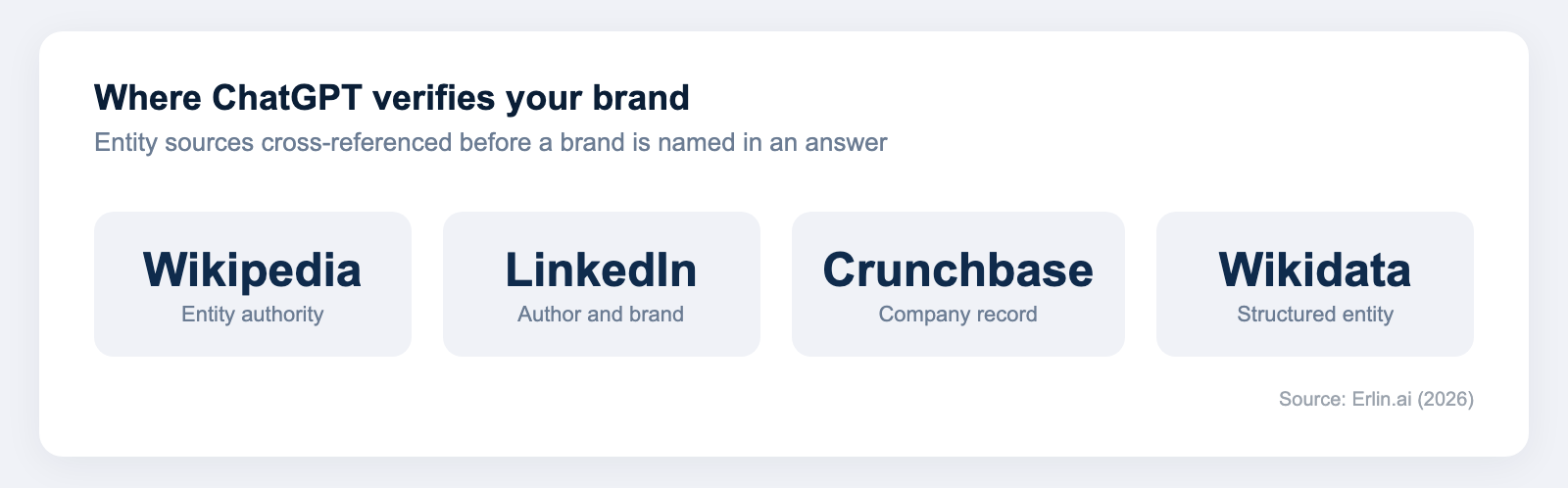 Diagram of the entity sources ChatGPT cross-references before naming a brand - Wikipedia, LinkedIn, Crunchbase, and Wikidata