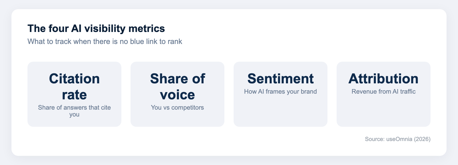 Diagram of the four AI visibility metrics - citation rate, share of AI voice, sentiment, and conversion attribution