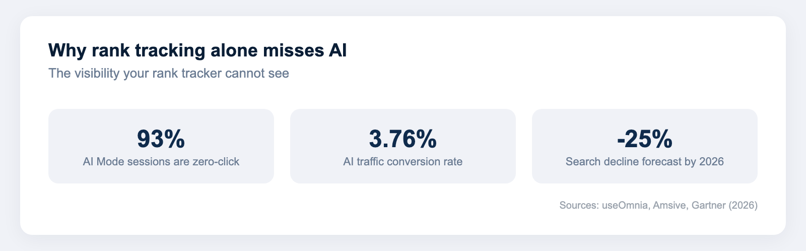 Stat callout showing 93 percent of AI Mode sessions are zero-click, AI traffic converts at 3.76 percent, and traditional search is forecast to fall 25 percent by 2026