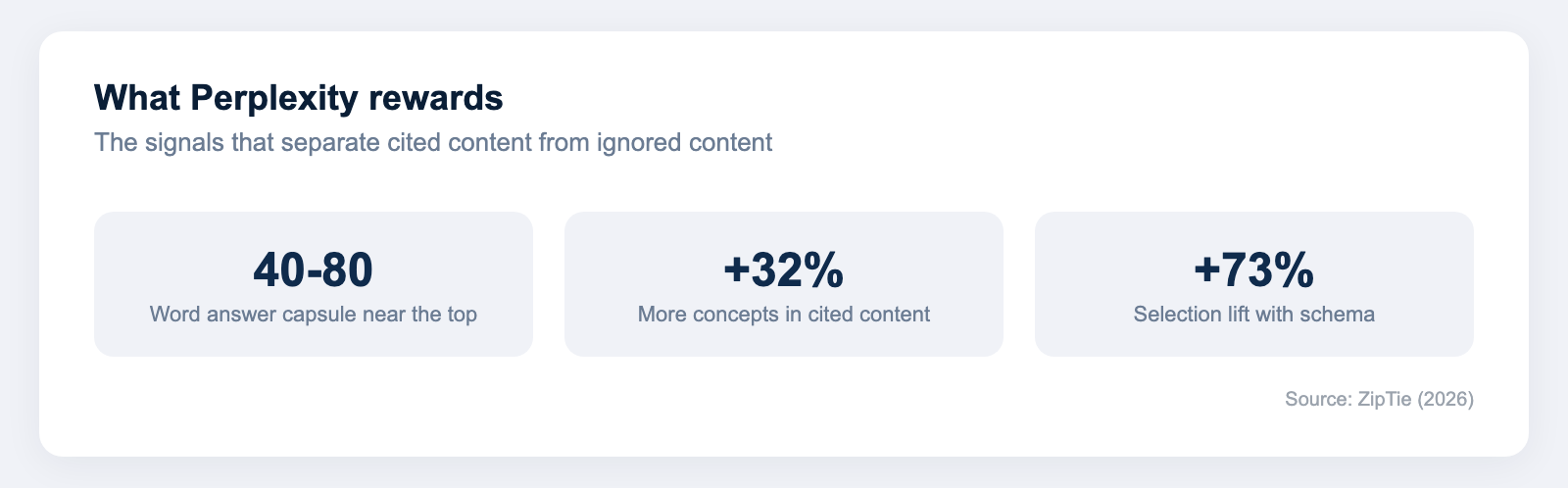Stat callout showing Perplexity rewards a 40 to 80 word answer capsule, cited content has 32 percent more concepts, and schema lifts selection by 73 percent