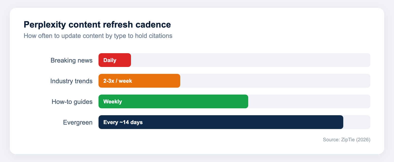 Bar chart of recommended Perplexity refresh cadence - breaking news daily, industry trends two to three times weekly, how-to guides weekly, evergreen content every 14 days