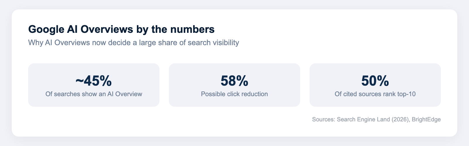 Stat callout showing AI Overviews appear in about 45 percent of searches, can cut clicks by up to 58 percent, and 50 percent of cited sources rank in the top 10