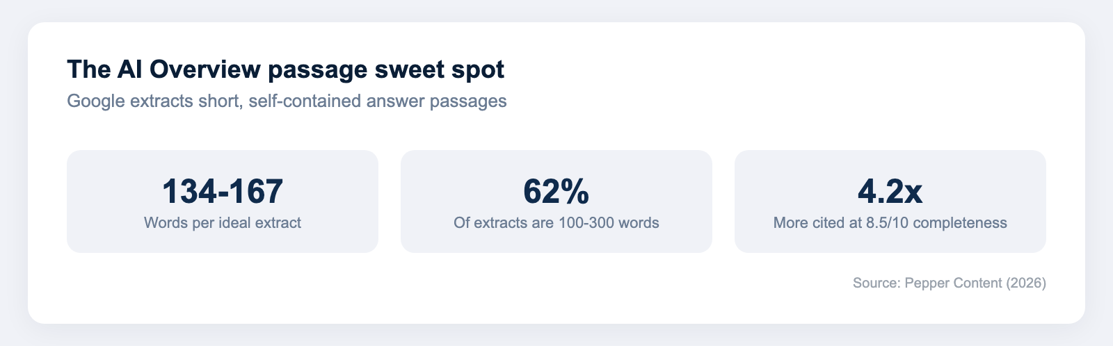 Stat callout showing the ideal AI Overview extract is 134 to 167 words, 62 percent of extracts are 100 to 300 words, and high semantic completeness is cited 4.2 times more