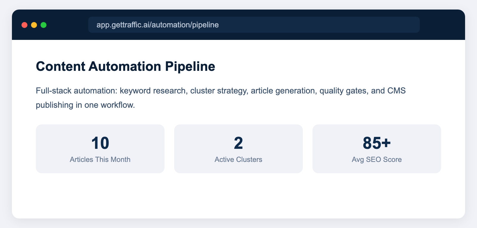 Browser window showing an SEO content automation dashboard with content calendar, cluster progress, and publishing pipeline