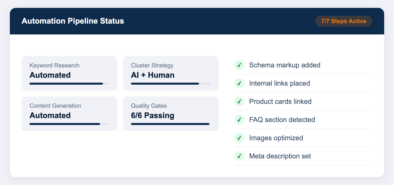 SEO tool showing a 7-step content automation pipeline with keyword research, strategy, brief creation, writing, optimization, publishing, and tracking all scored