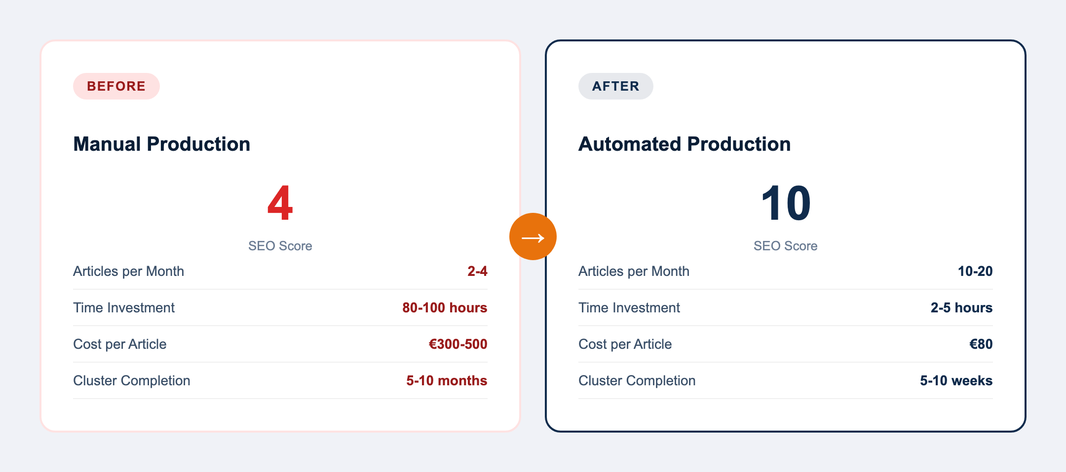 Before and after comparison showing manual content production at 2 to 4 articles per month versus automated production at 10 to 20 articles per month with better results