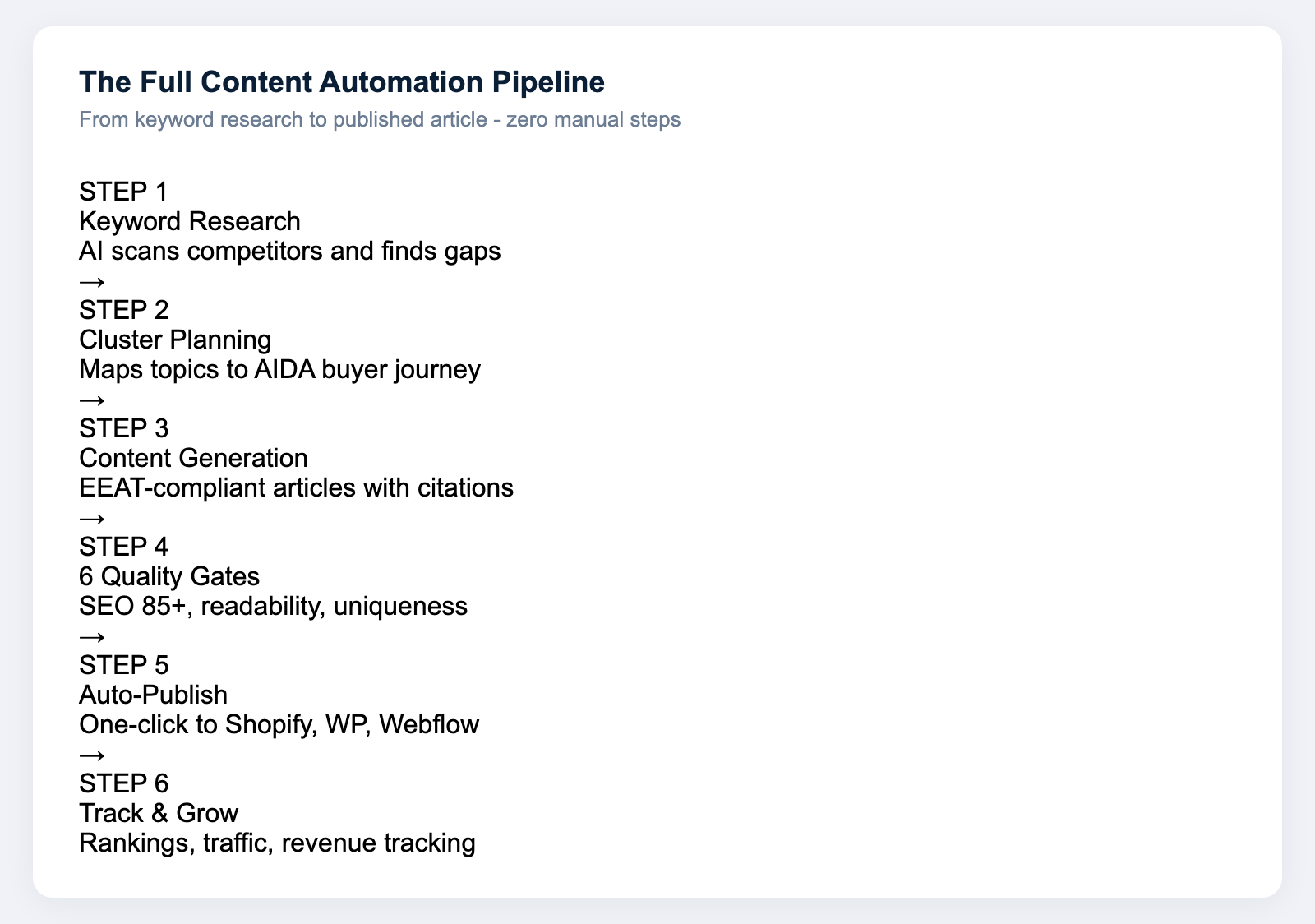 Content automation pipeline showing 6 steps from keyword research through content generation, quality gates, image creation, CMS publishing, to performance tracking