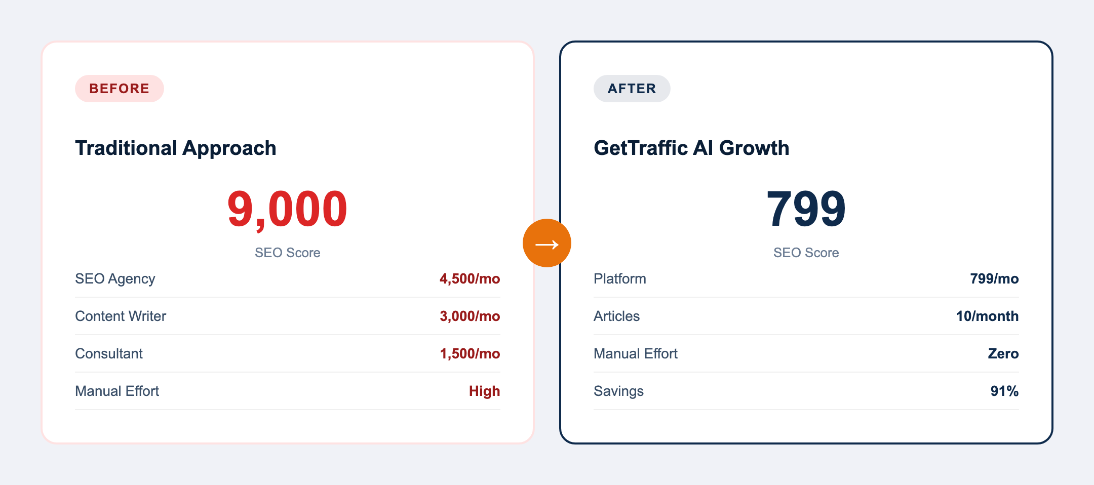 Cost comparison showing traditional SEO agency at 9000 euros per month versus GetTraffic at 249 euros per month - 97 percent cost reduction
