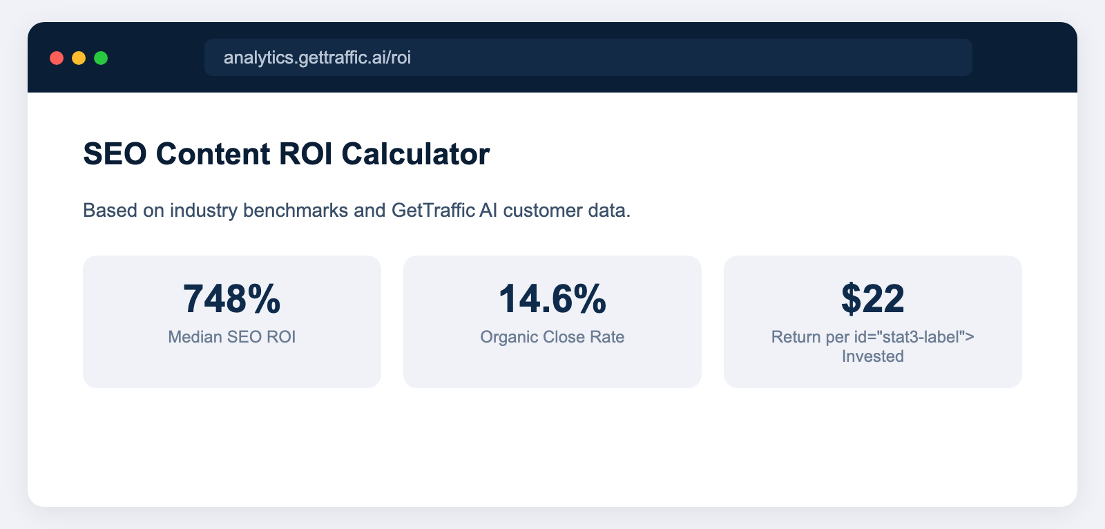 ROI dashboard showing SEO delivering 748 percent median ROI with organic traffic conversion at 14.6 percent versus 1.7 percent for outbound