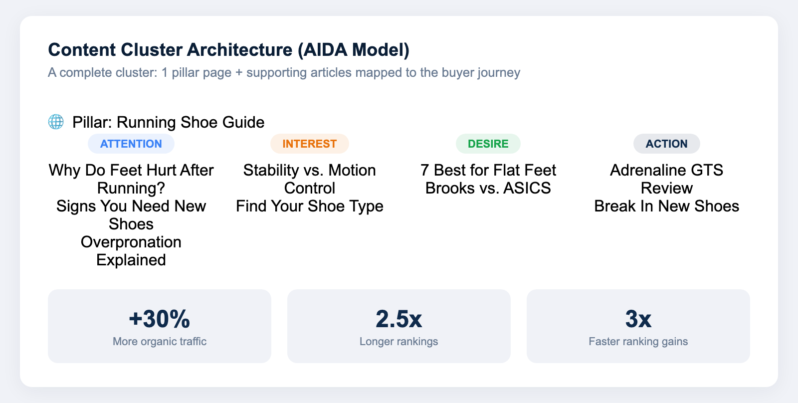 Content cluster architecture diagram showing a pillar page connected to 10 supporting articles organized by AIDA stages - Attention, Interest, Desire, Action