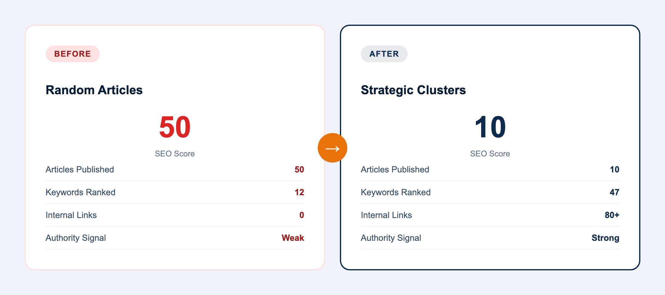 Before and after comparison showing random standalone articles versus strategic content clusters with interconnected authority signals