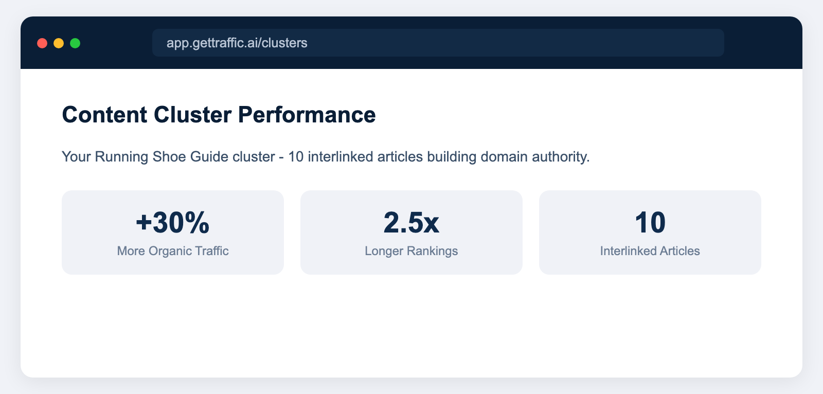 Content cluster dashboard showing pillar page connected to 10 supporting articles with 30 percent more organic traffic and rankings holding 2.5x longer