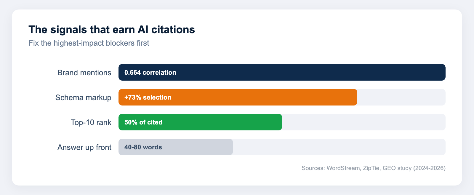 Bar chart of the strongest AI citation signals - brand mentions correlate 0.664, top 10 rank for 50 percent of cited sources, schema lifts selection 73 percent, answer capsule 40 to 80 words