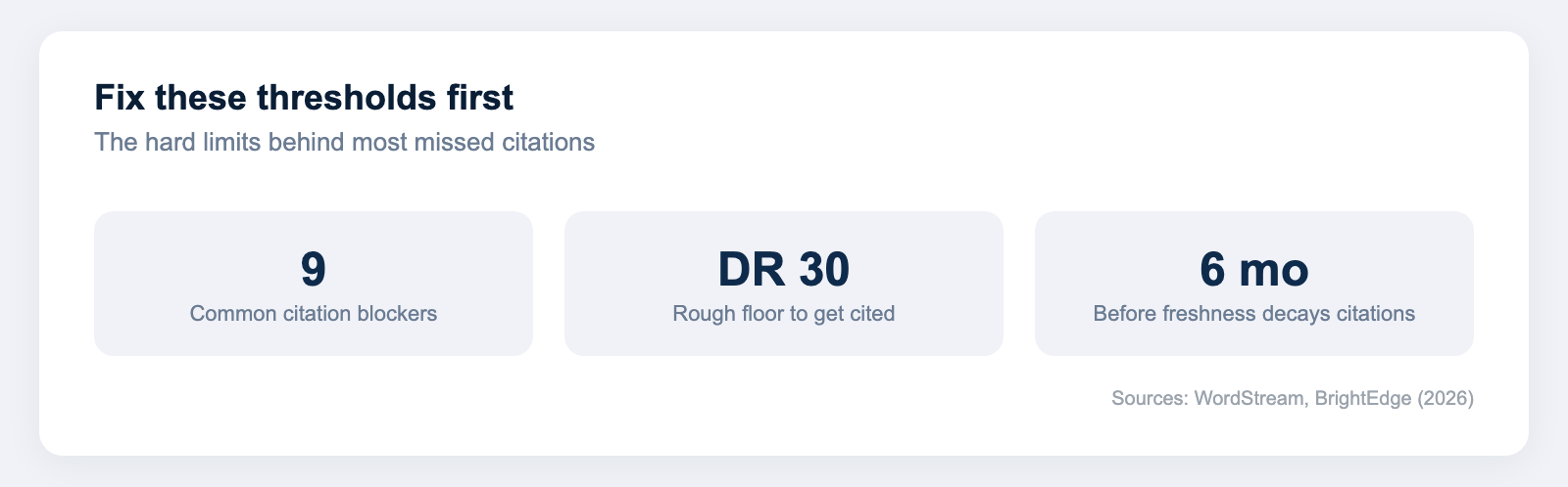 Stat callout showing 9 common citation blockers, a minimum Domain Rating around 30 to get cited, and a 6 month freshness window before content decays