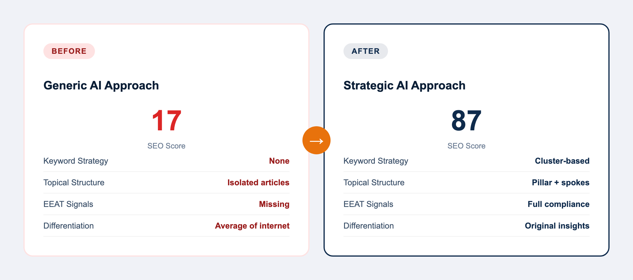 Before and after comparison showing generic AI approach scoring 17 out of 100 versus strategic AI approach scoring 87 out of 100 across five content gaps