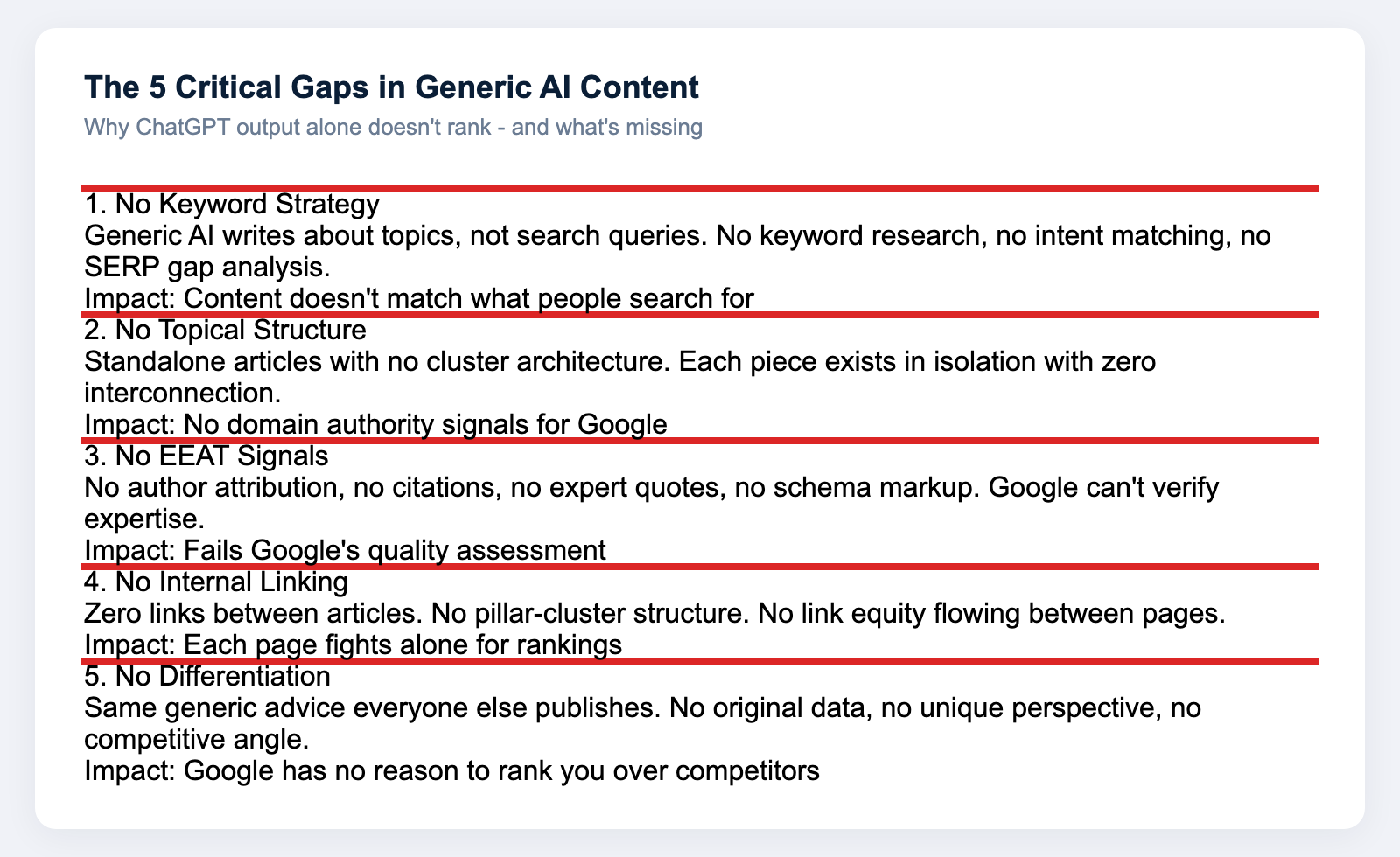 Diagram showing 5 critical gaps in generic AI content - no keyword strategy, no topical structure, no EEAT signals, no internal linking, no differentiation