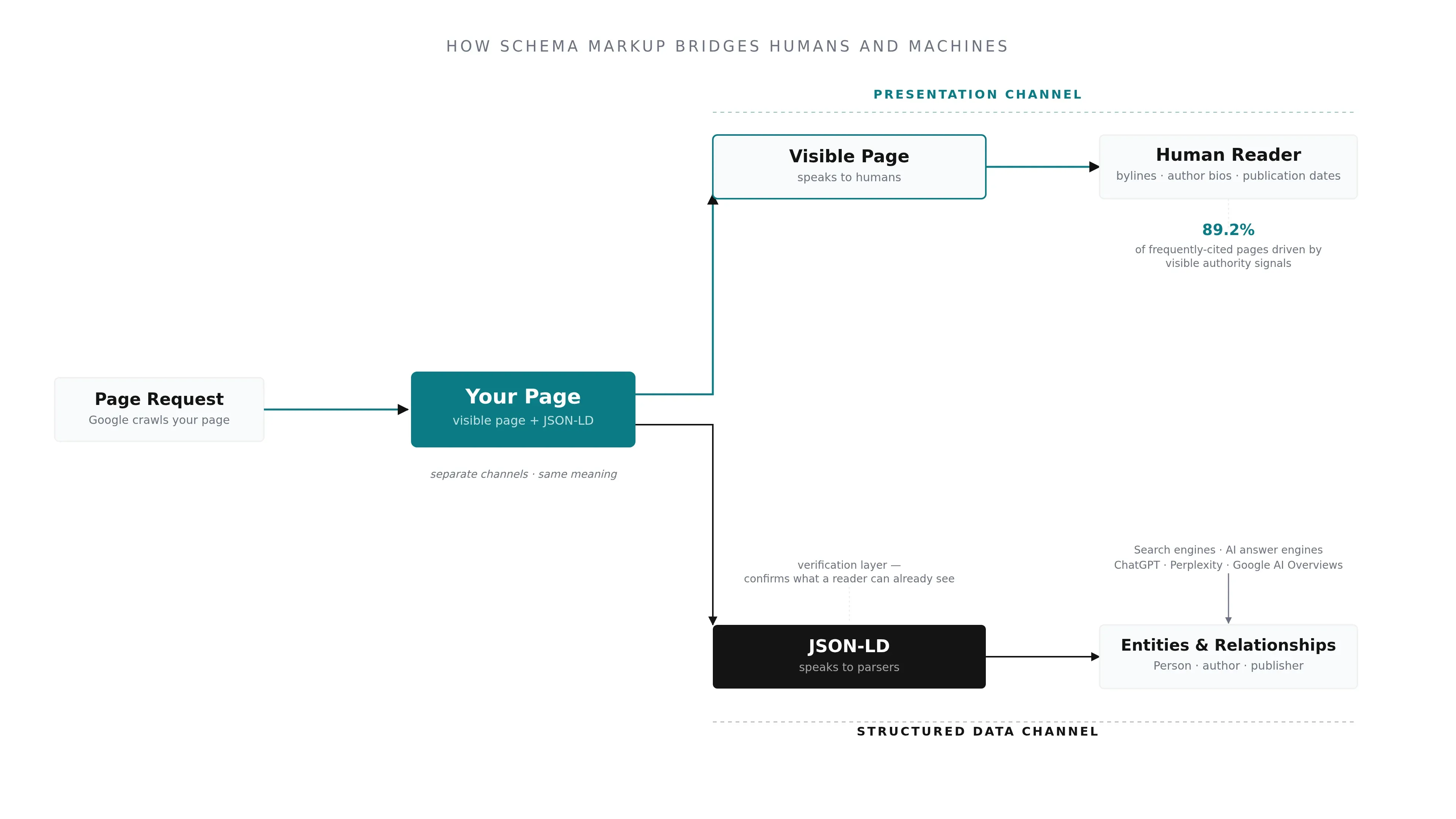 A flow diagram showing how a single page splits into a human-readable presentation track and a machine-readable JSON-LD track that parsers and AI engines consume.