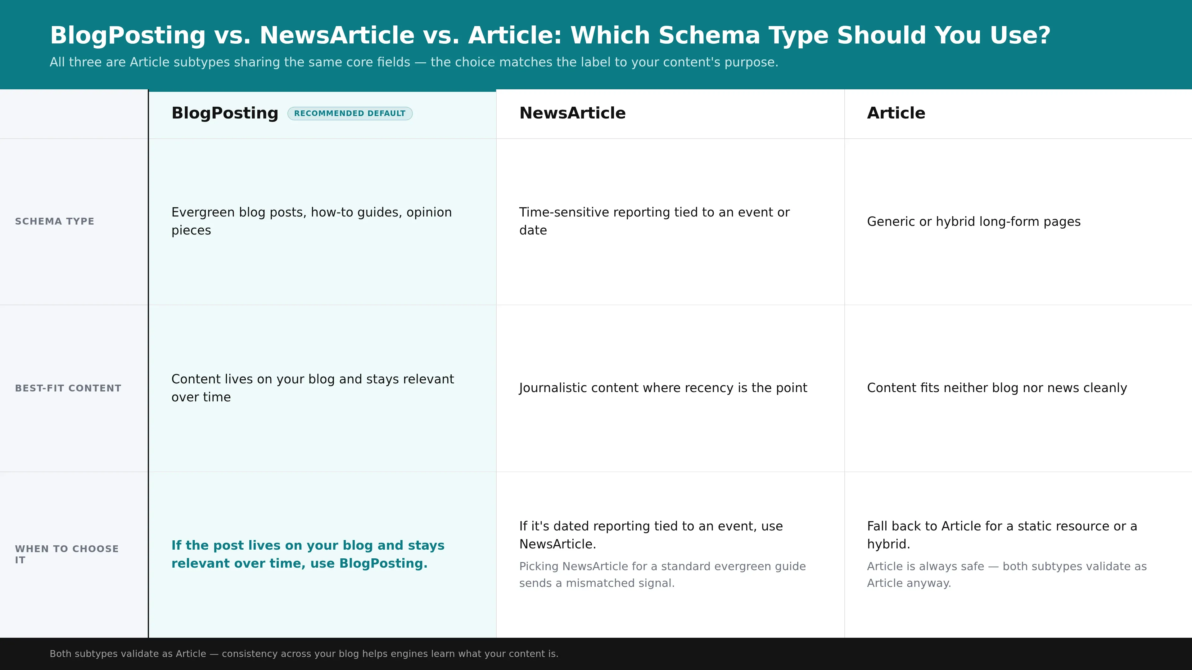 A side-by-side comparison of when to use BlogPosting, NewsArticle, or generic Article schema.