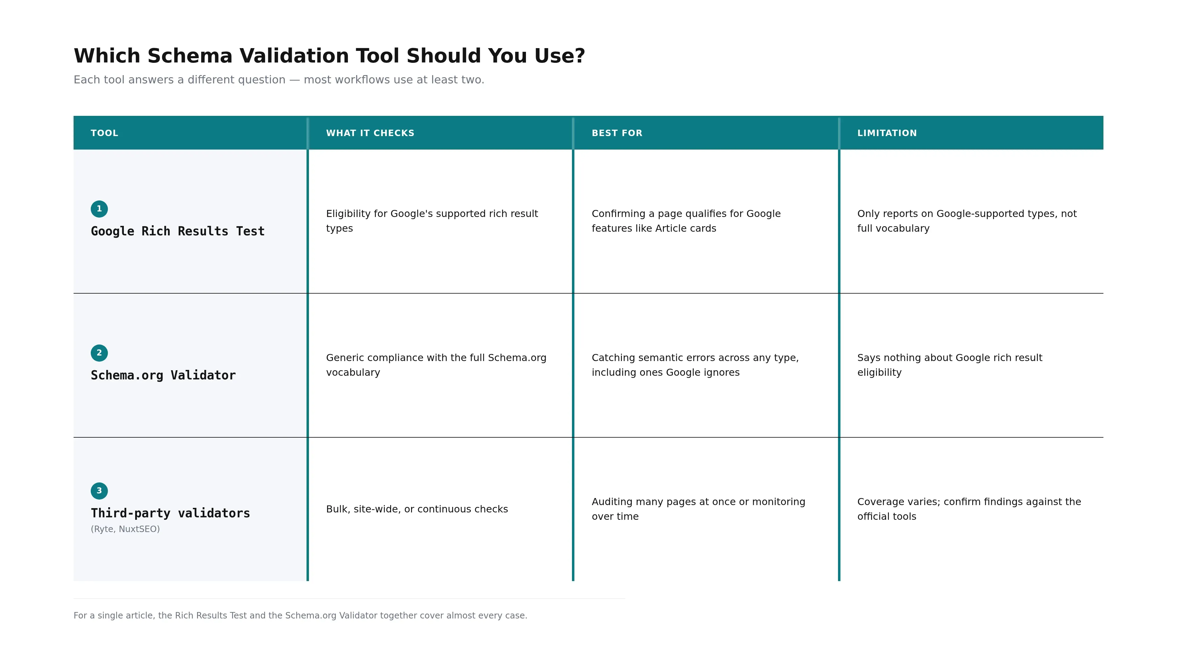 Conveys how each schema validation tool answers a different question so readers know which to use.