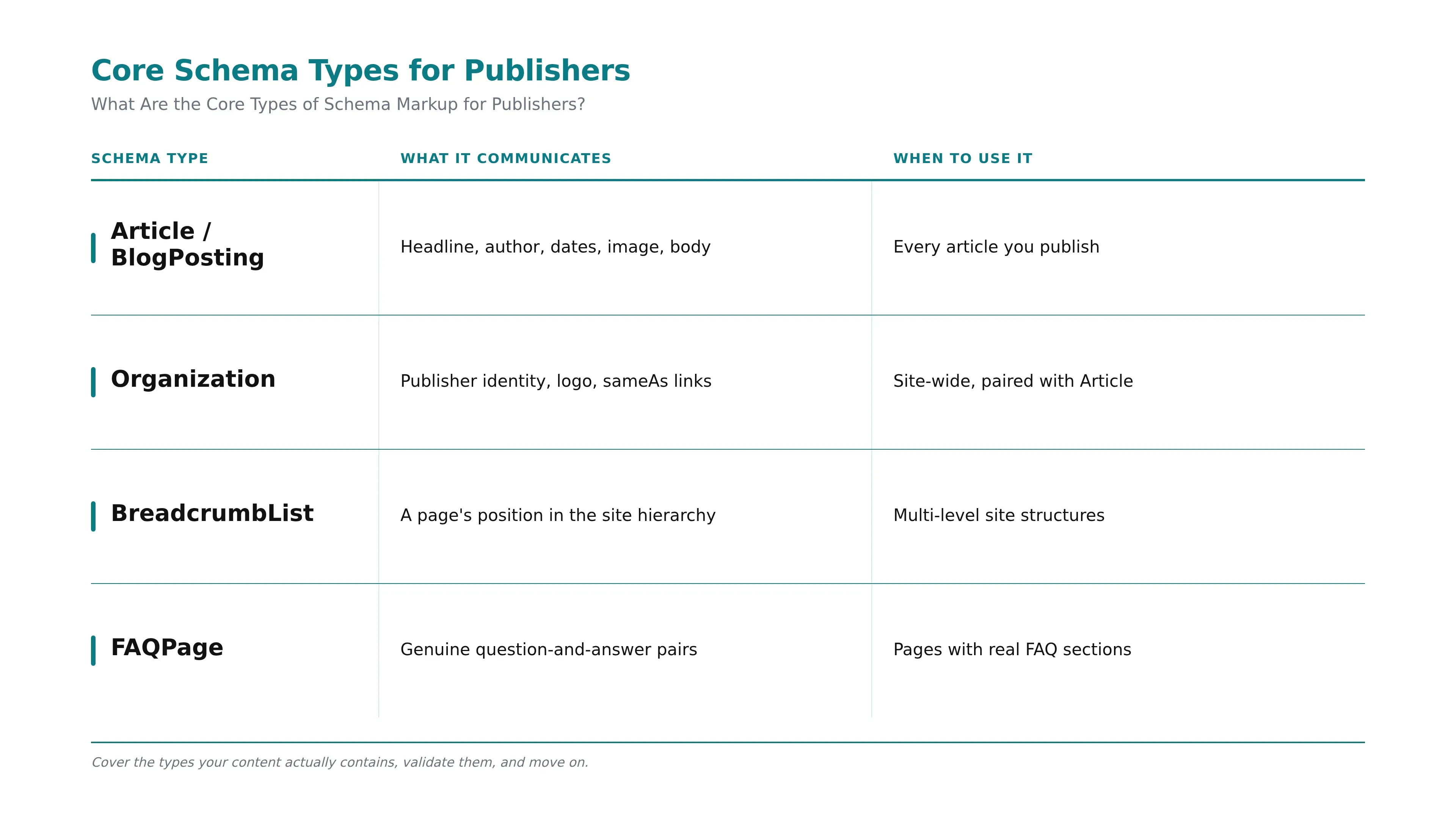 A four-row comparison grid of the core schema types for publishers - Article, Organization, BreadcrumbList, and FAQPage - showing what each communicates and when to use it.