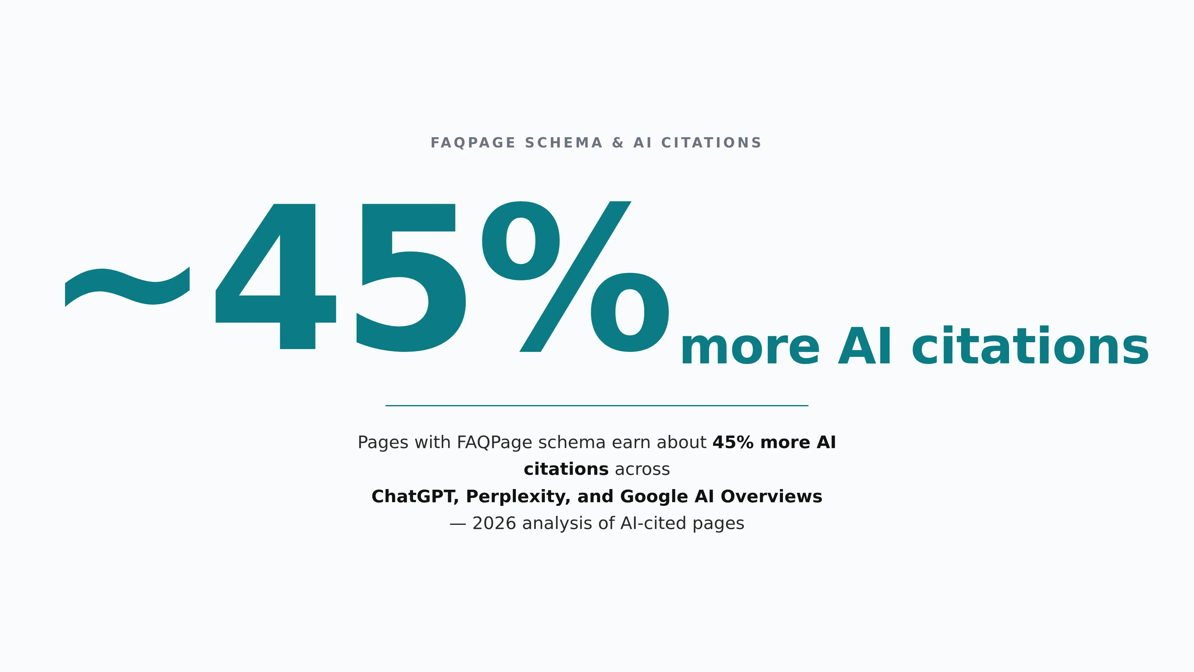 Highlights the article's headline finding that FAQPage schema correlates with about 45% more AI citations across ChatGPT, Perplexity, and Google AI Overviews.