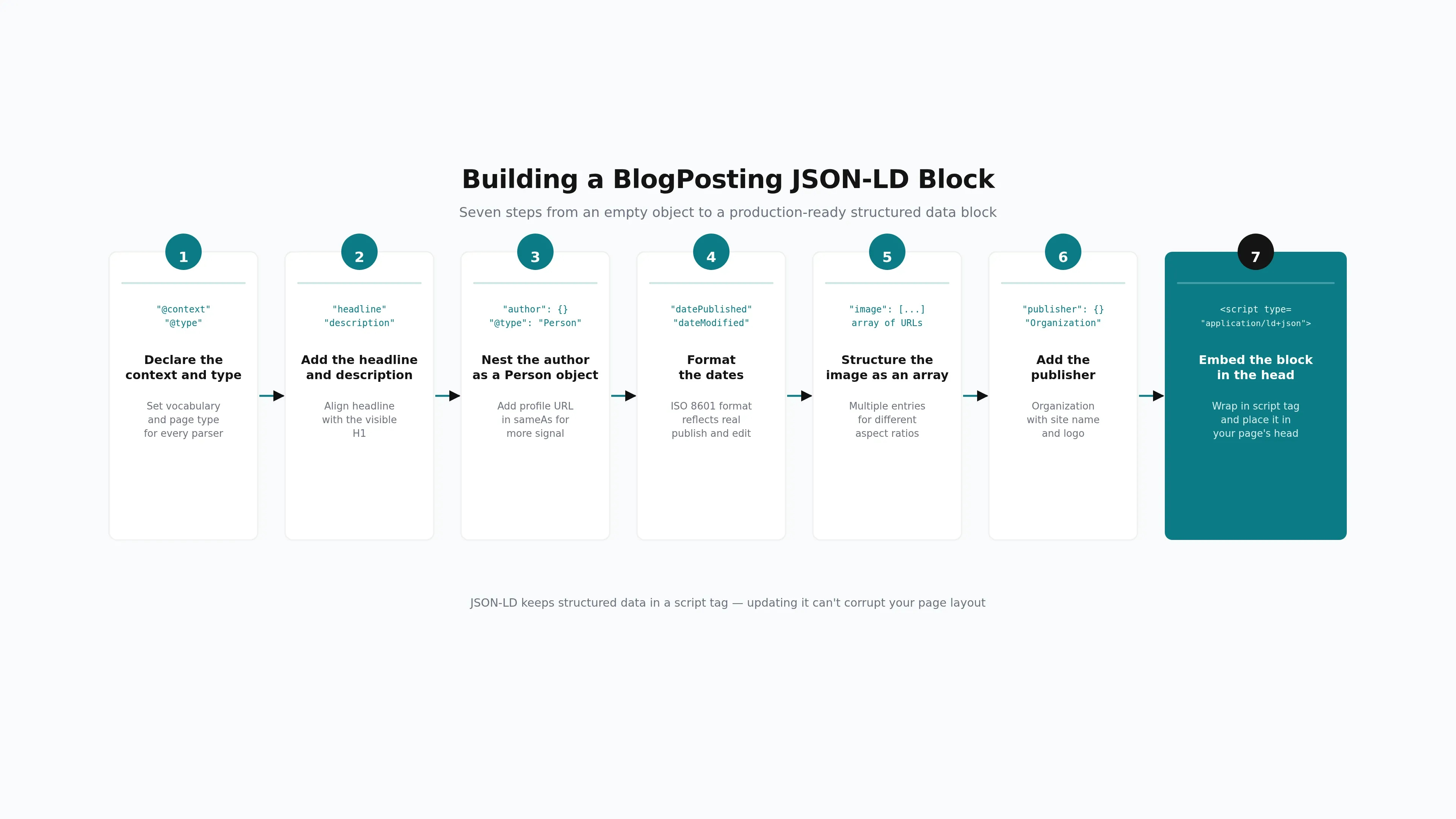 The seven-step sequence for building a complete BlogPosting JSON-LD block.
