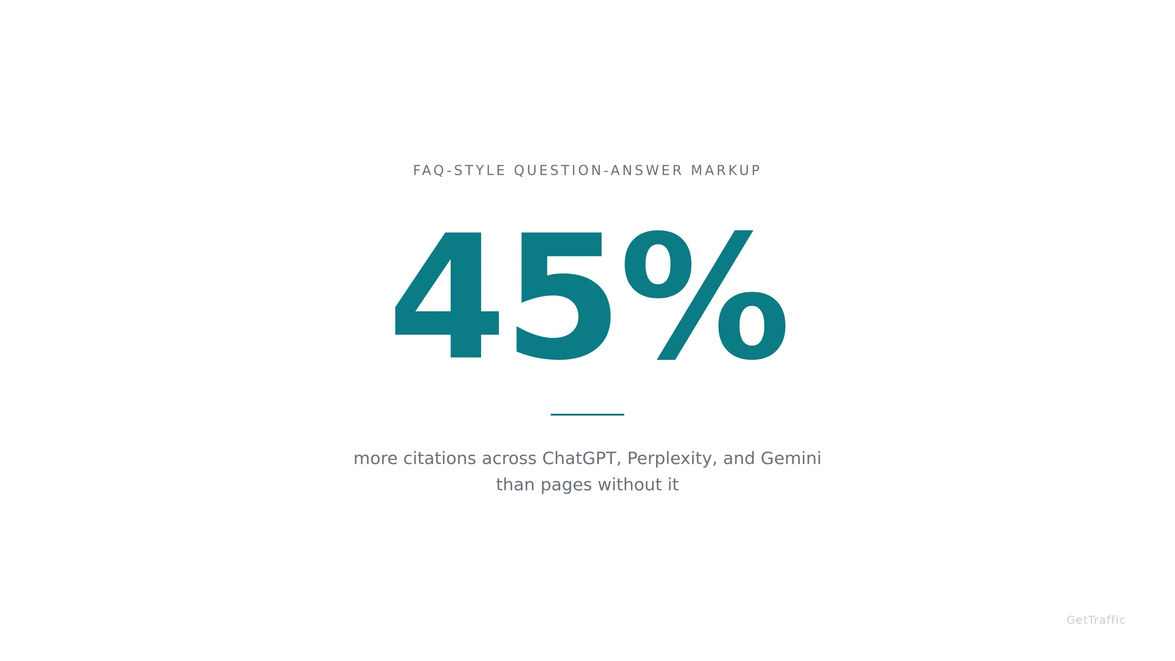 The headline finding that question-answer markup correlates with markedly higher AI answer engine citation rates.