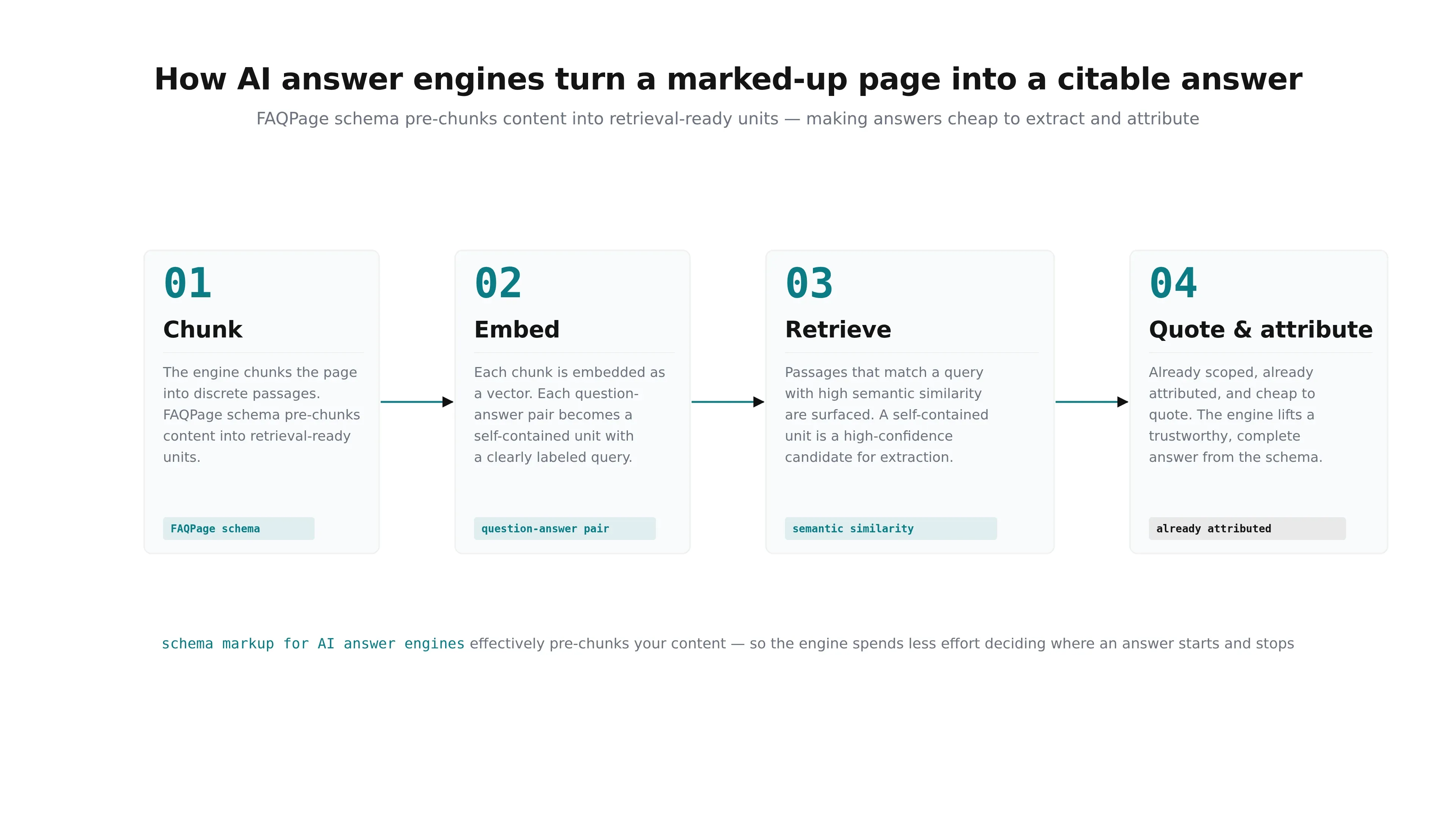 Explains the retrieval pipeline by which AI engines chunk, embed, retrieve, and quote FAQ content, showing why clean schema structure makes answers cheap to extract and attribute.