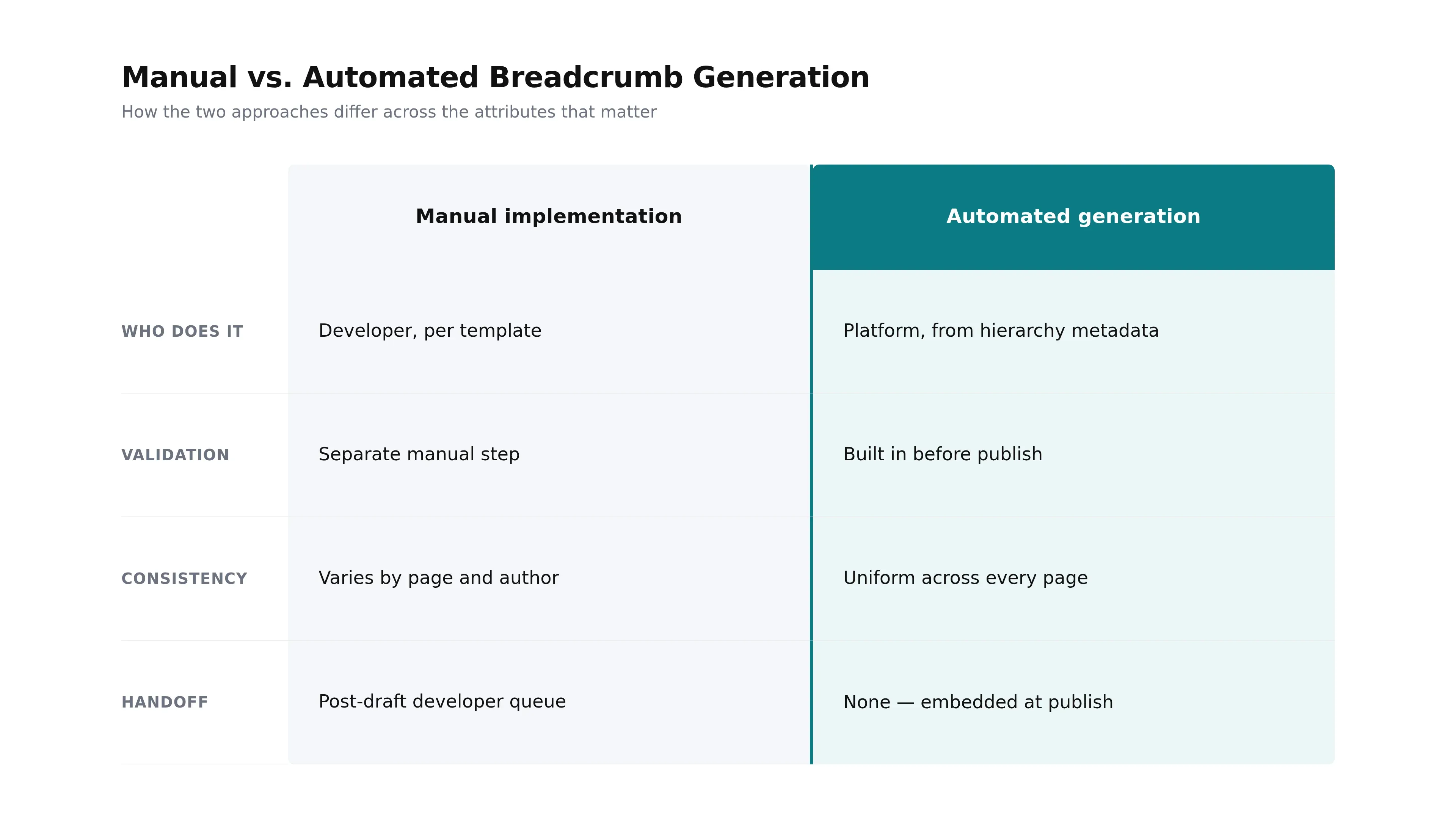 A side-by-side comparison of manual versus automated breadcrumb generation across who does it, validation, consistency, and developer handoff.