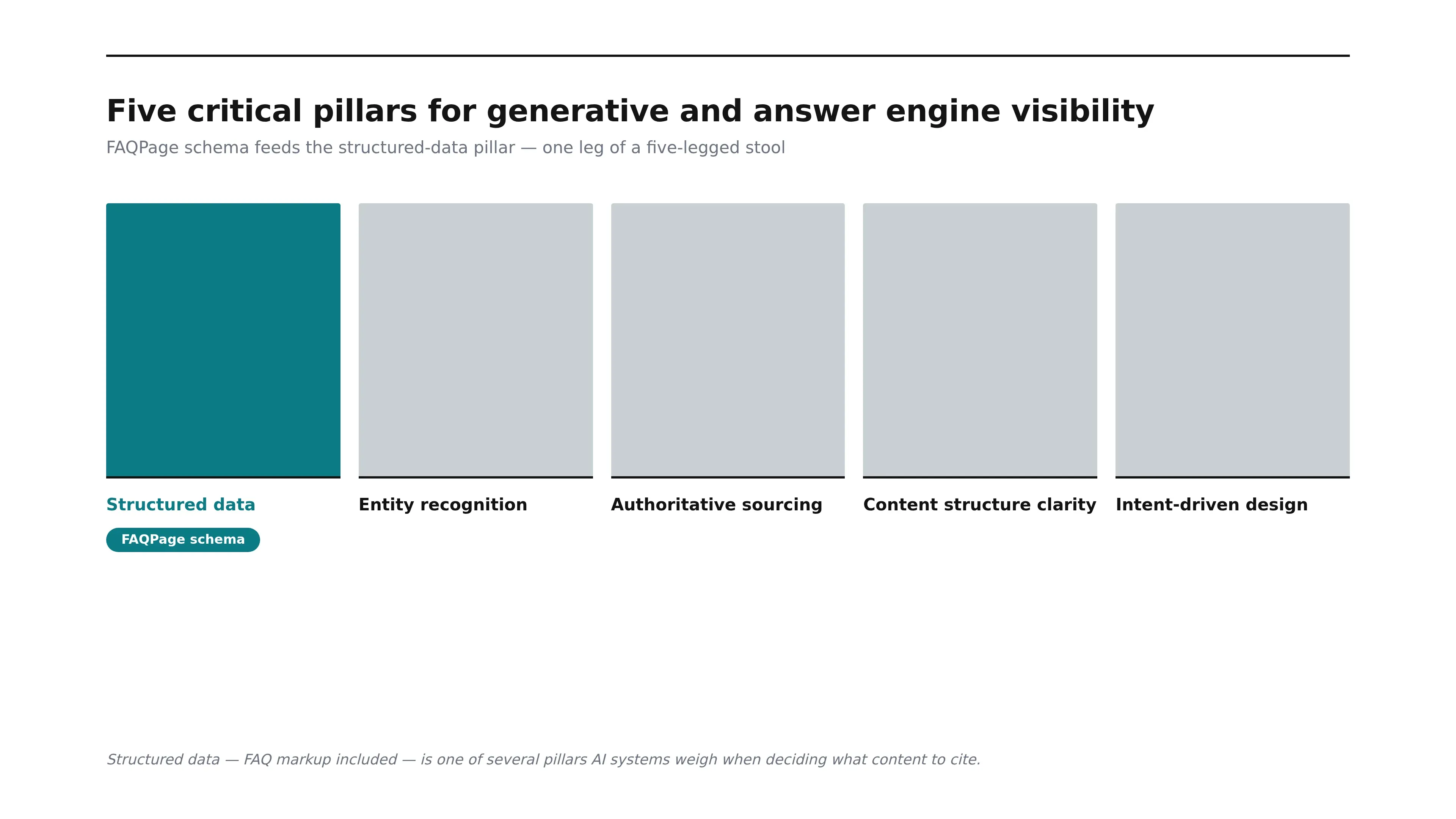 Positions FAQPage schema as feeding just one of five pillars of answer engine optimization, reinforcing that FAQ markup cannot carry a citation strategy on its own.