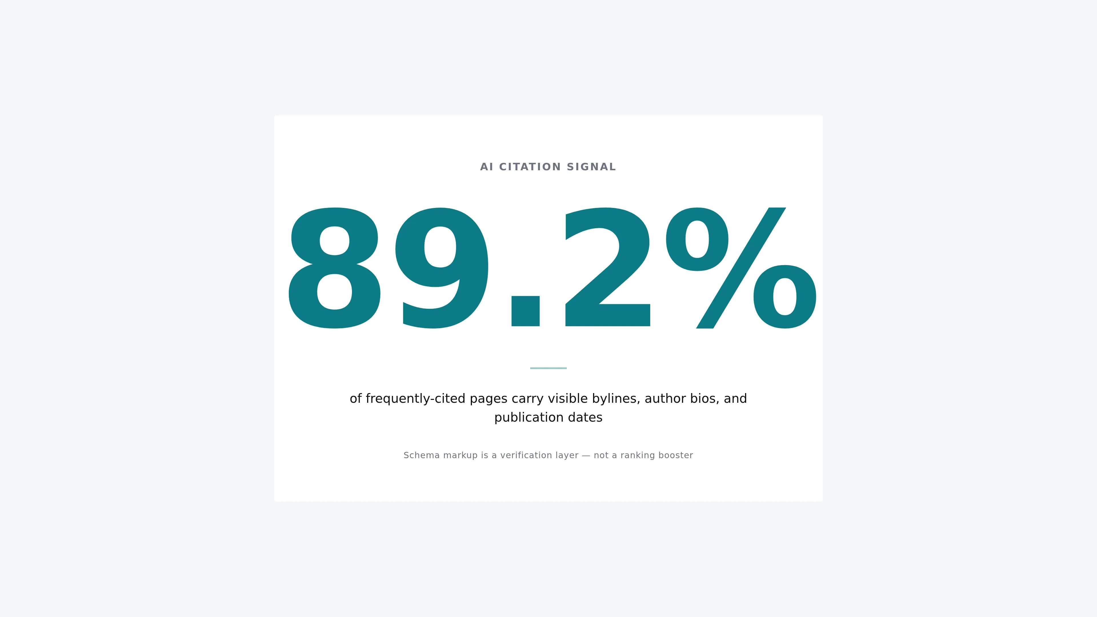 Conveys that visible authorship signals account for the large majority of frequently-cited pages, underscoring that markup is a verification layer.