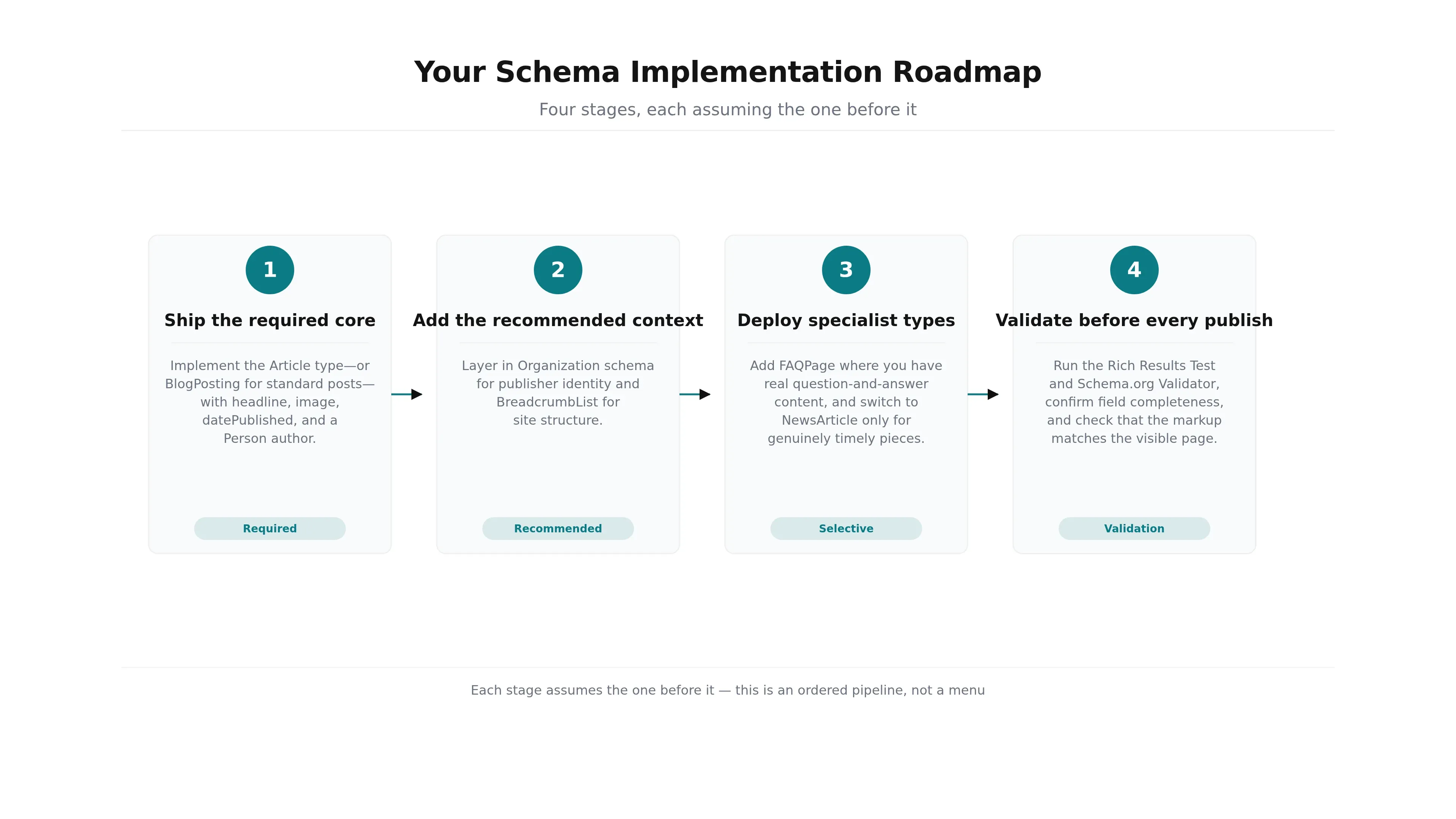 Conveys the four-stage order for rolling out article schema, from required core through recommended layers to validation before publish.