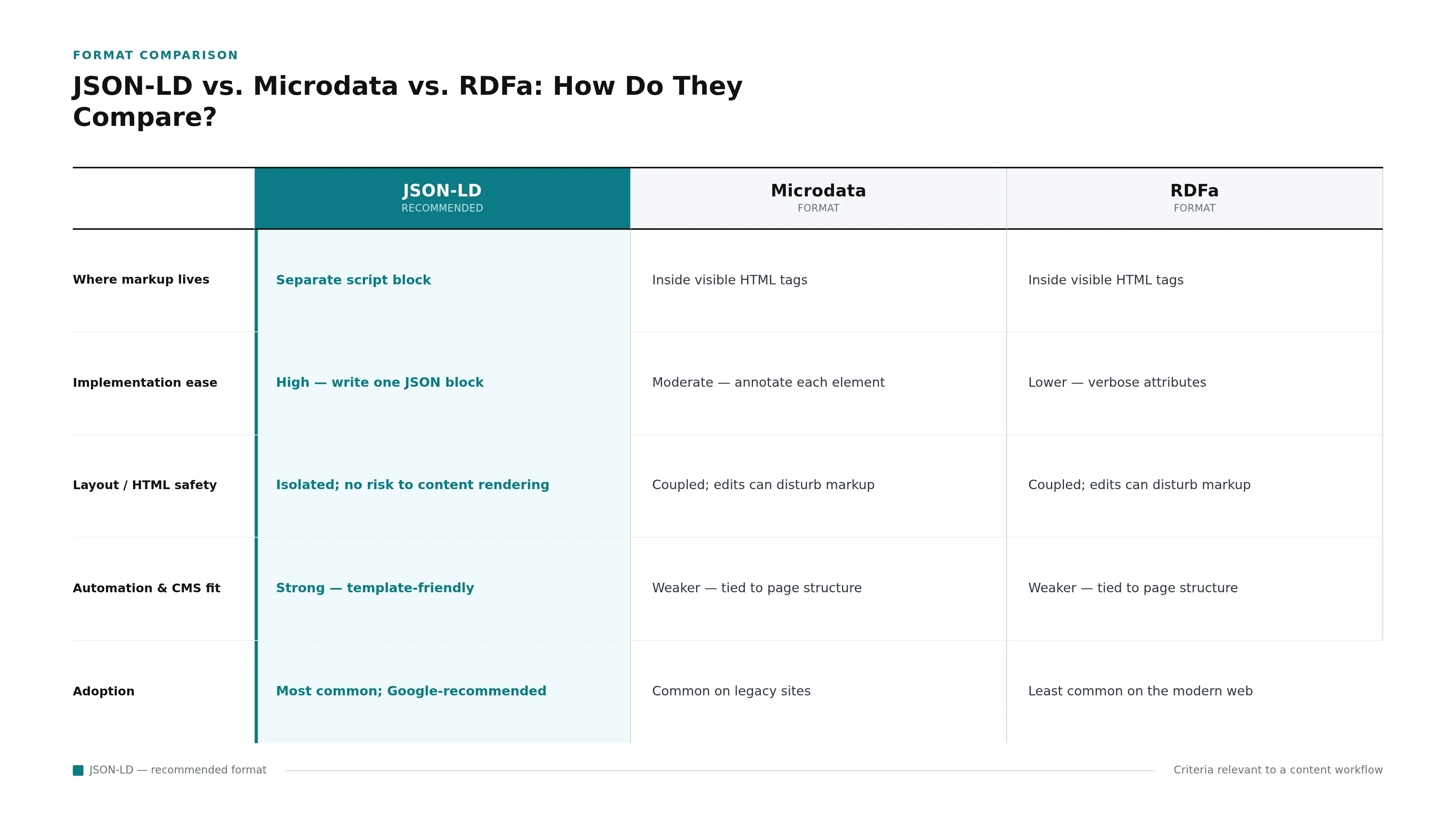 Comparison matrix showing how JSON-LD, Microdata, and RDFa differ across markup placement, implementation ease, layout safety, automation fit, and adoption, with JSON-LD highlighted as the recommended choice.